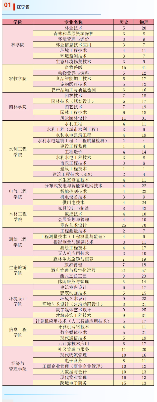 2024辽宁生态工程职业半岛在线注册招生计划-各专业招生人数是多少