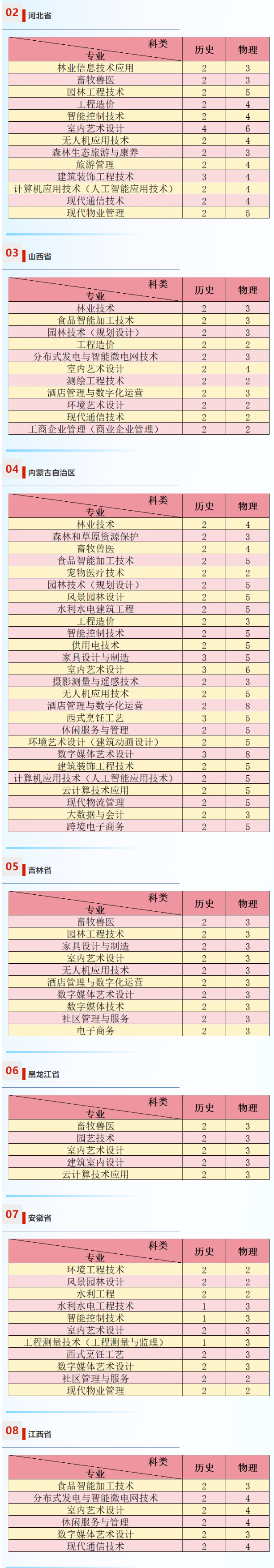 2024辽宁生态工程职业半岛在线注册招生计划-各专业招生人数是多少