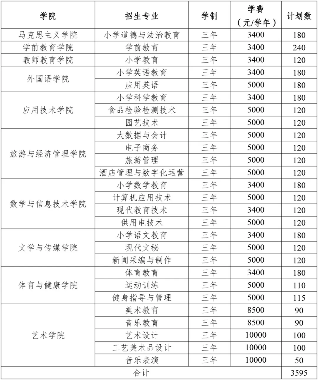 2024丽江师范半岛在线注册招生计划-各专业招生人数是多少