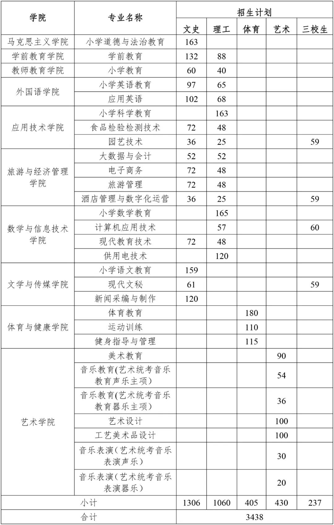 2024丽江师范半岛在线注册招生计划-各专业招生人数是多少