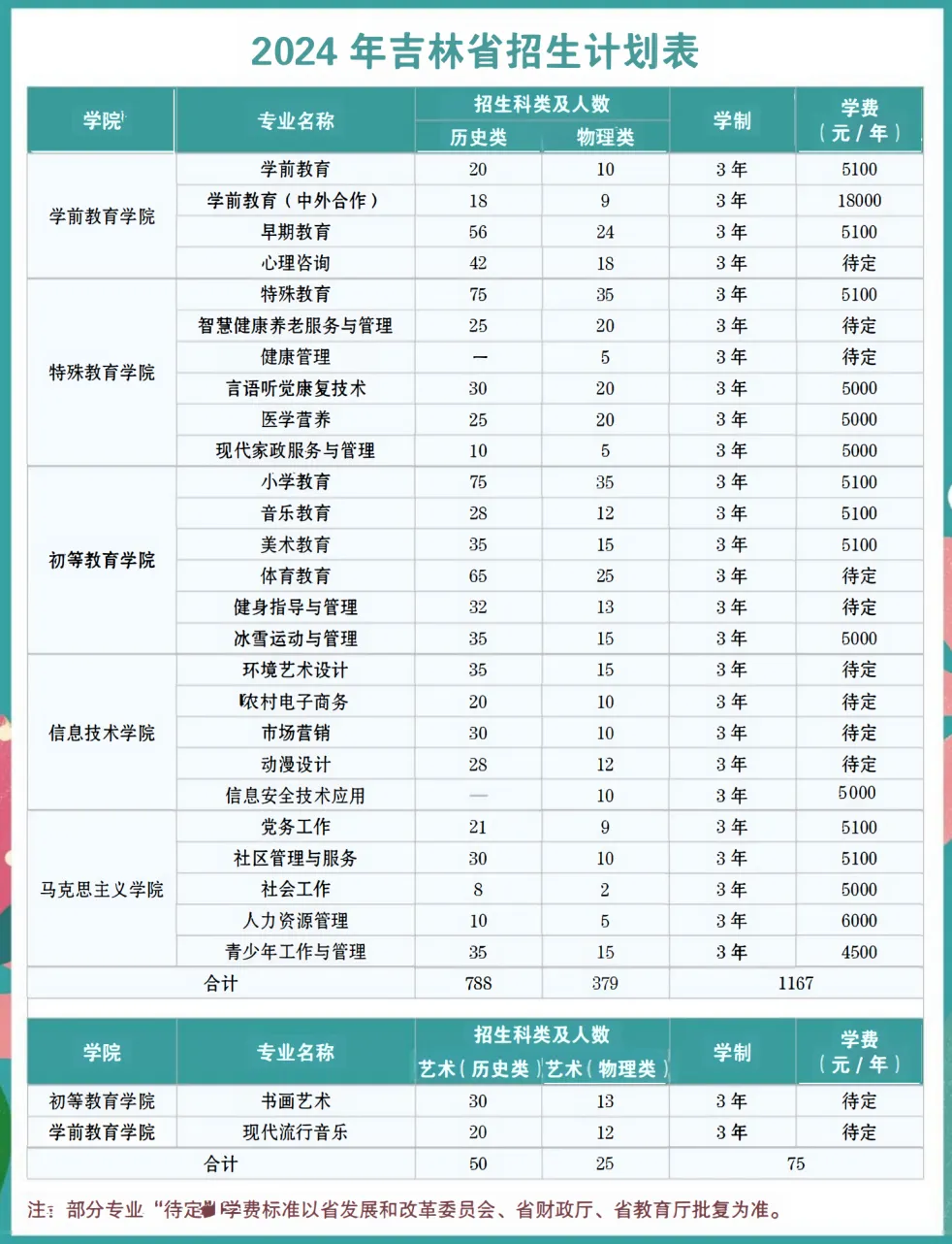 2024长春师范高等专科学校招生计划-各专业招生人数是多少