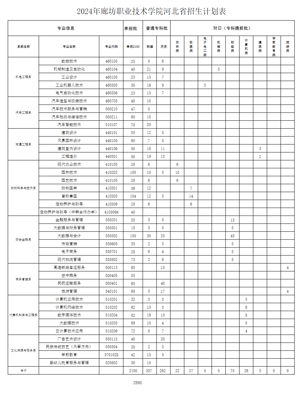 2024廊坊职业技术学院招生计划-各专业招生人数是多少