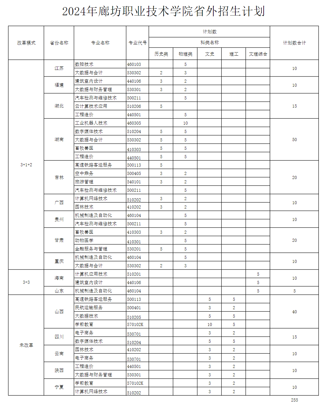 2024廊坊职业技术学院招生计划-各专业招生人数是多少