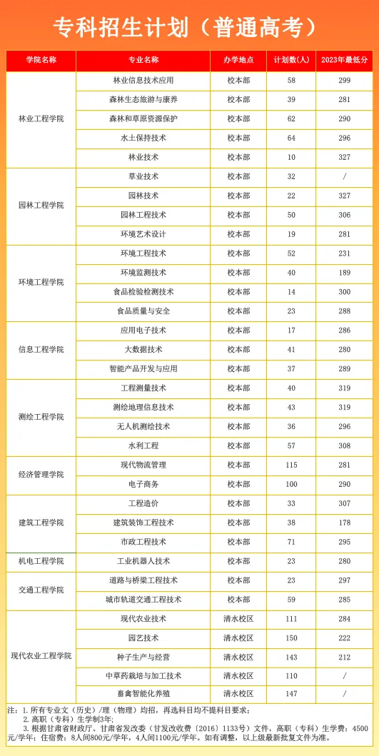 甘肃林业职业技术大学有哪些专业？