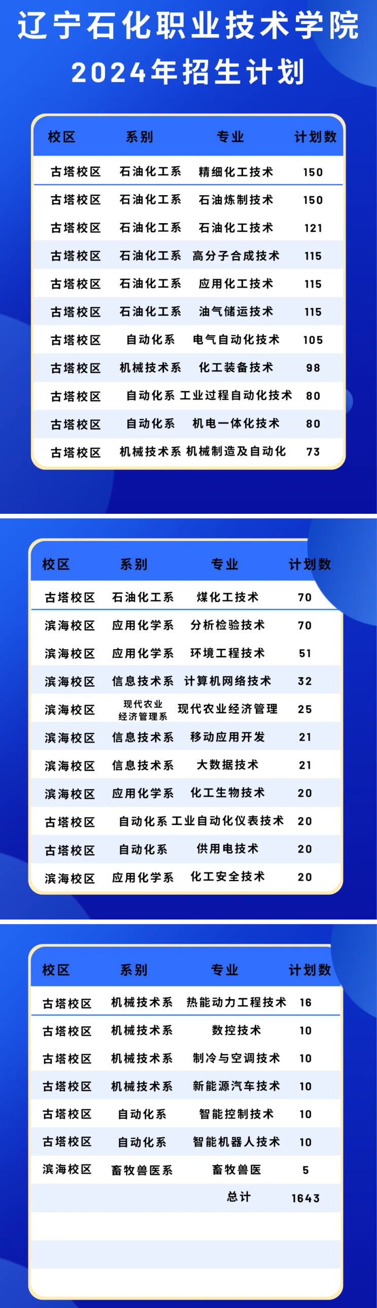 2024辽宁石化职业技术学院招生计划-各专业招生人数是多少