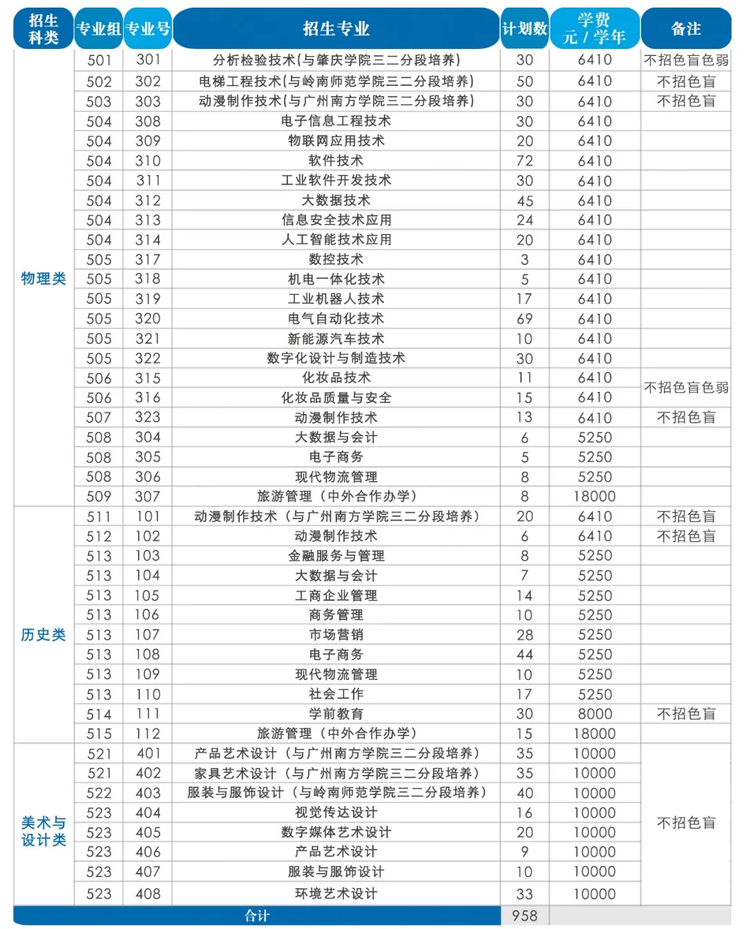 2024中山职业技术学院招生计划-各专业招生人数是多少