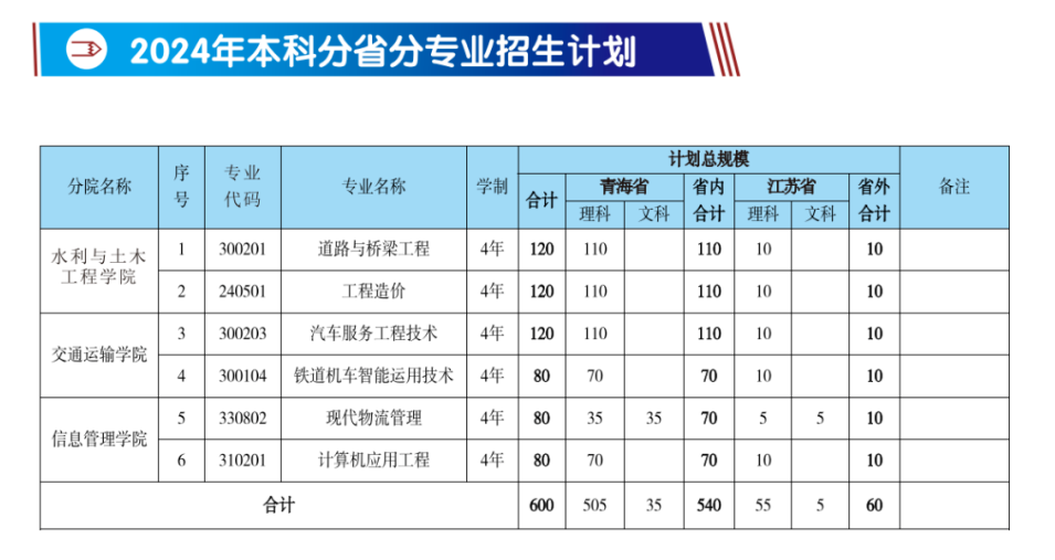 2024青海职业技术大学招生计划-各专业招生人数是多少