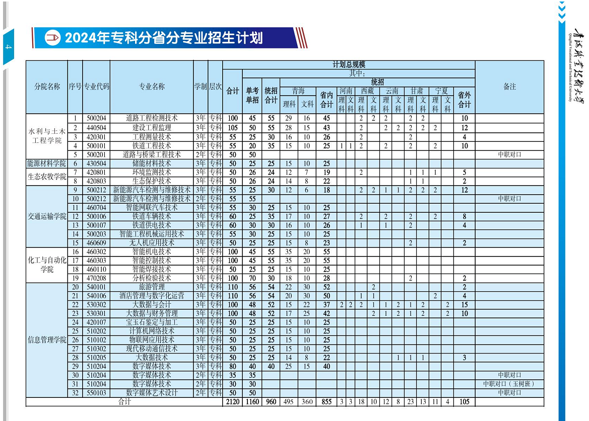 2024青海职业技术大学招生计划-各专业招生人数是多少