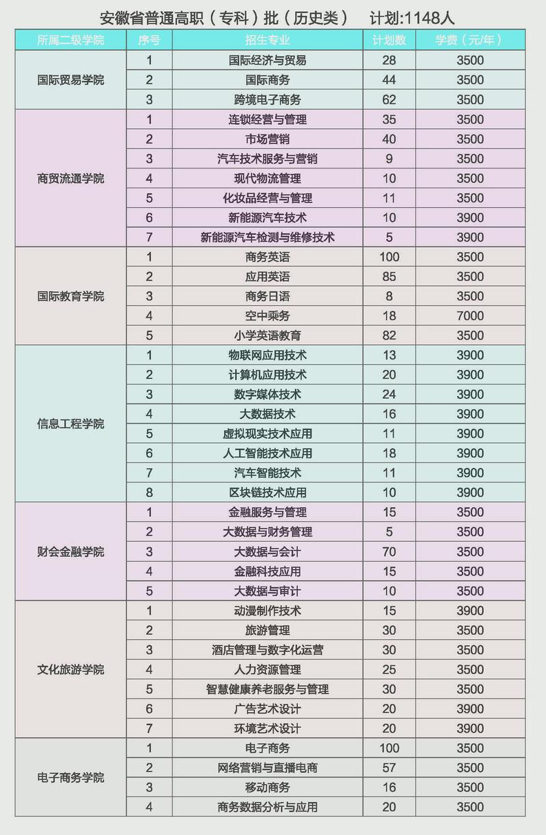 2024安徽国际商务职业学院招生计划-各专业招生人数是多少