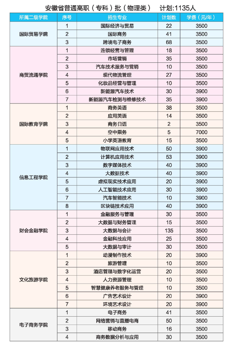 2024安徽国际商务职业学院招生计划-各专业招生人数是多少