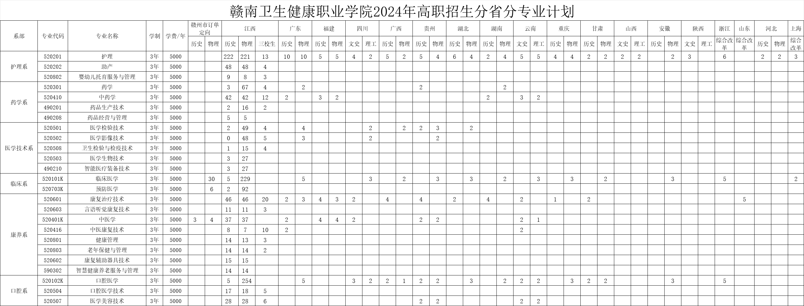 2024赣南卫生健康职业半岛在线注册招生计划-各专业招生人数是多少