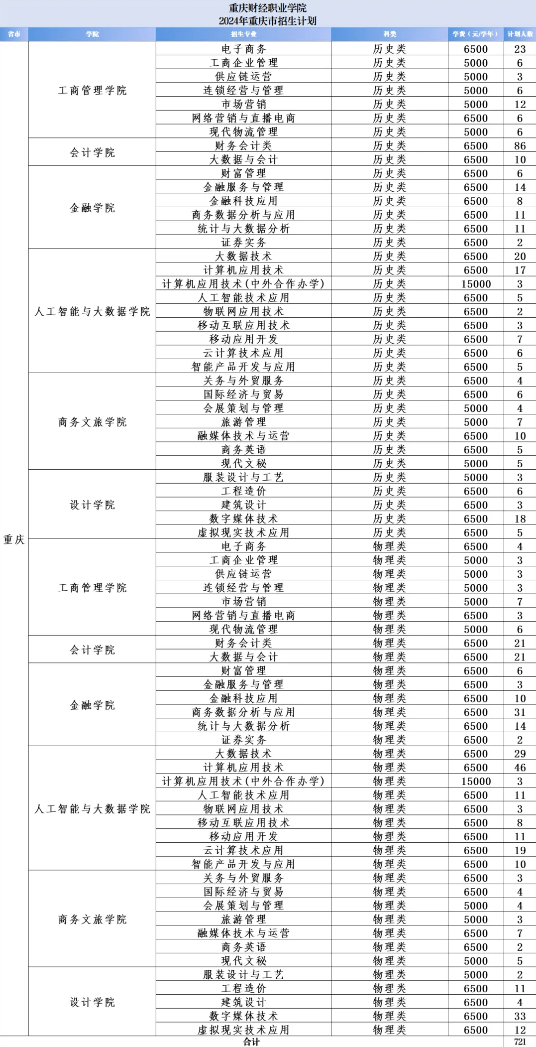 2024重庆财经职业半岛在线注册招生计划-各专业招生人数是多少