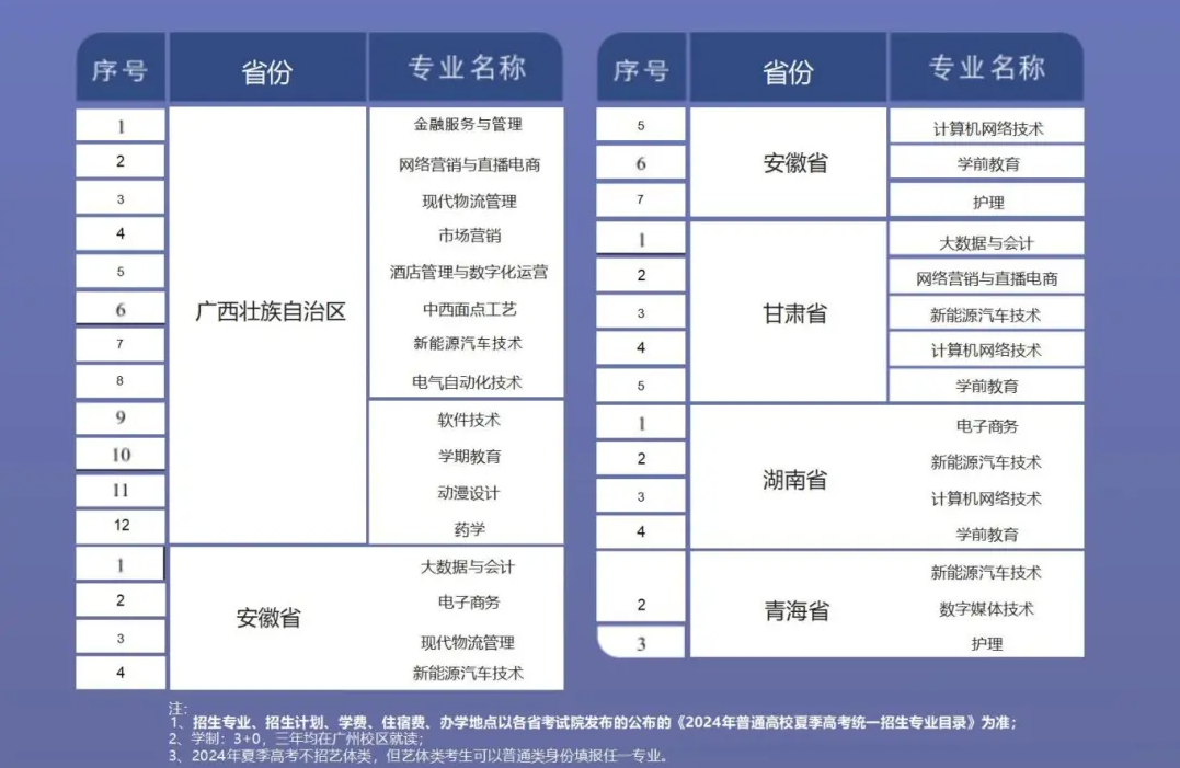 2024广州华商职业半岛在线注册招生计划-各专业招生人数是多少