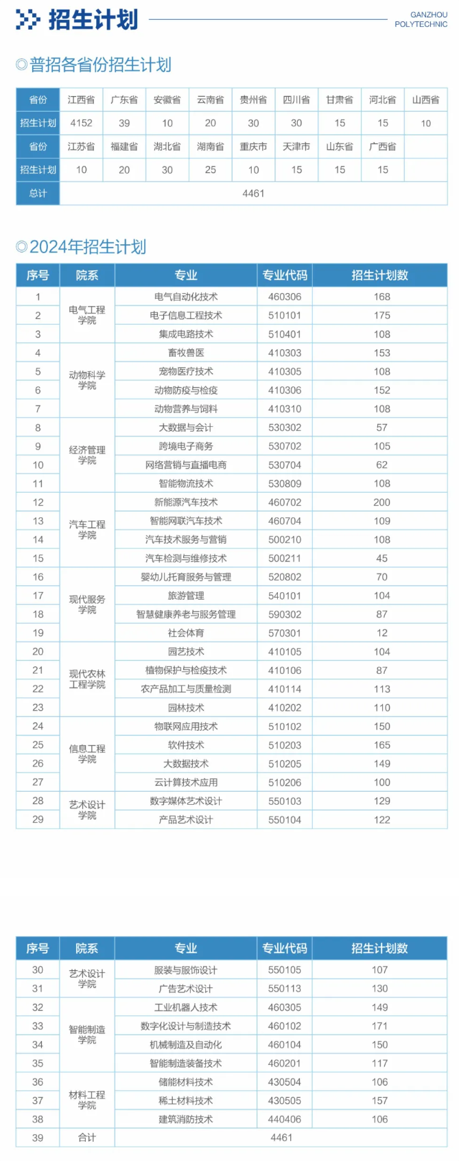 2024赣州职业技术半岛在线注册招生计划-各专业招生人数是多少