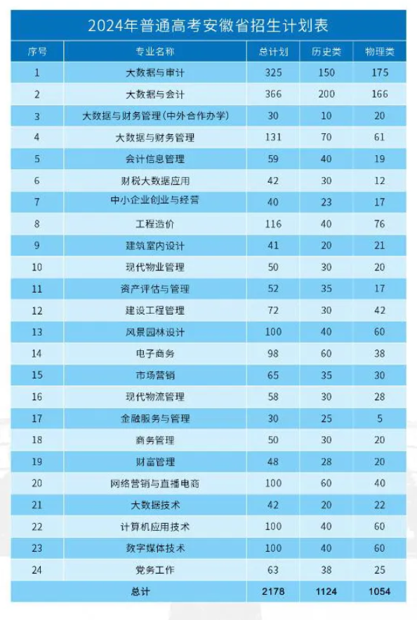 2024安徽审计职业学院招生计划-各专业招生人数是多少