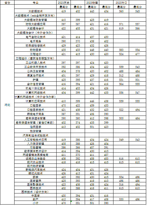 2023唐山职业技术学院录取分数线（含2021-2022历年）