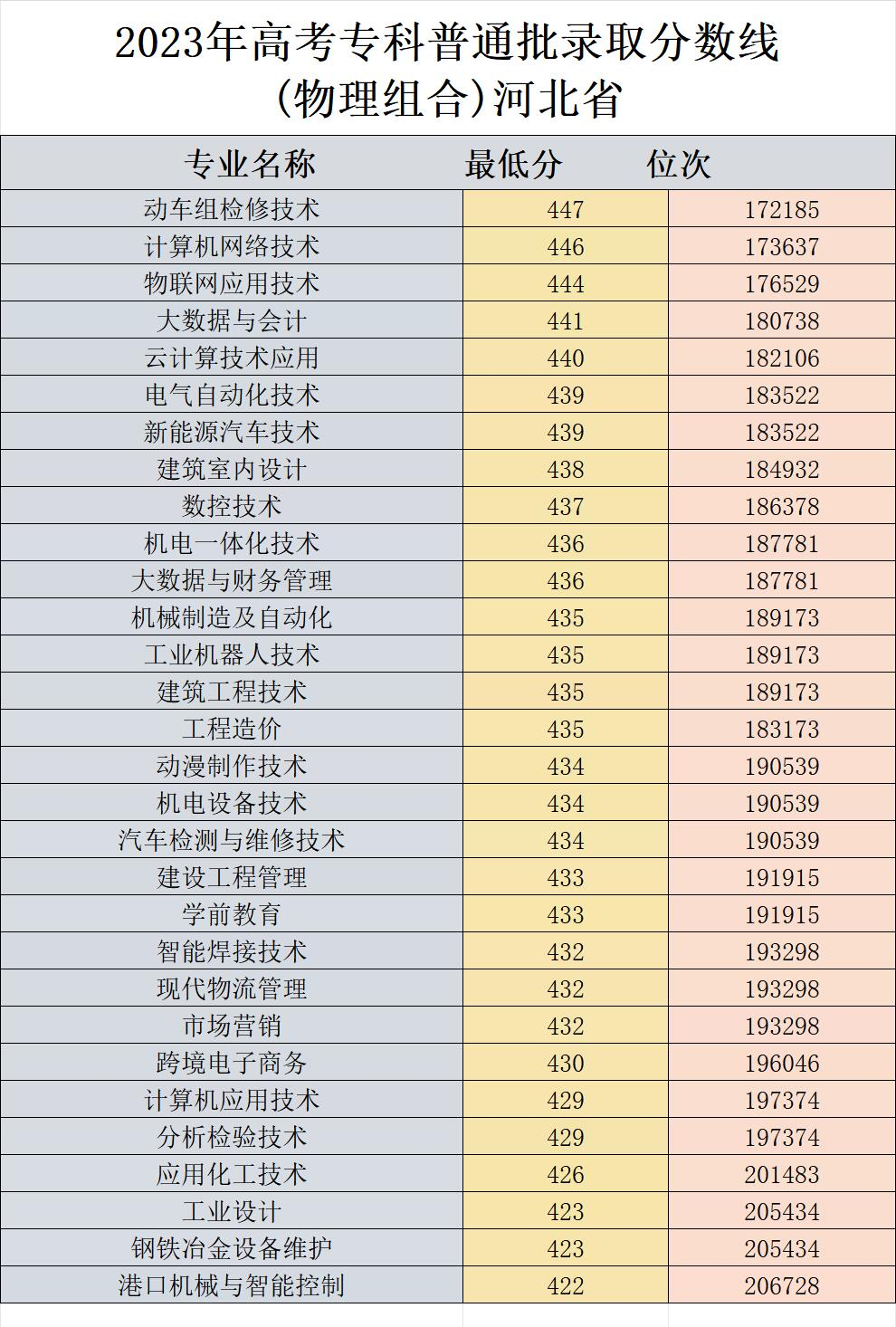 2023唐山工业职业技术大学录取分数线（含2021-2022历年）