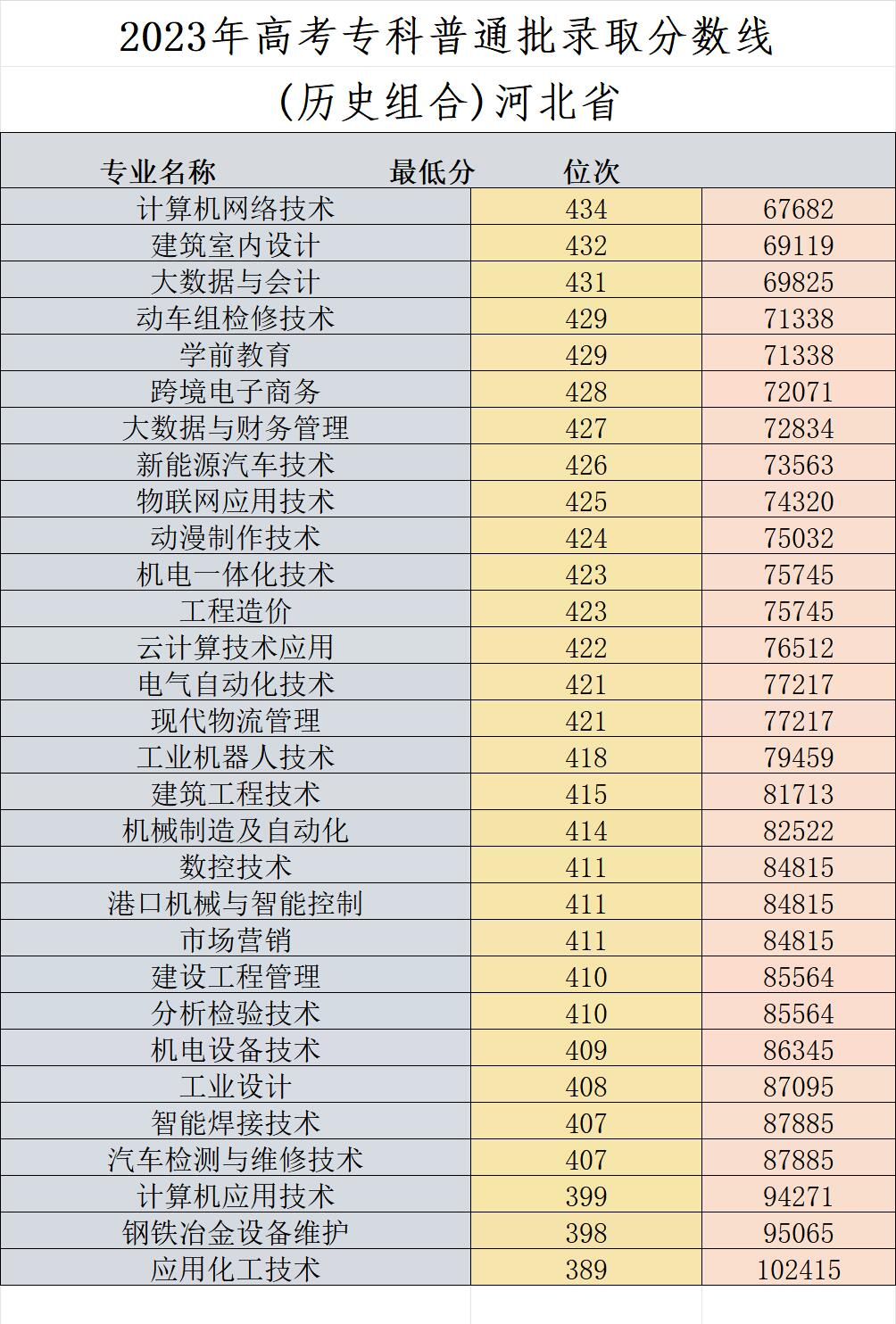 2023唐山工业职业技术大学录取分数线（含2021-2022历年）