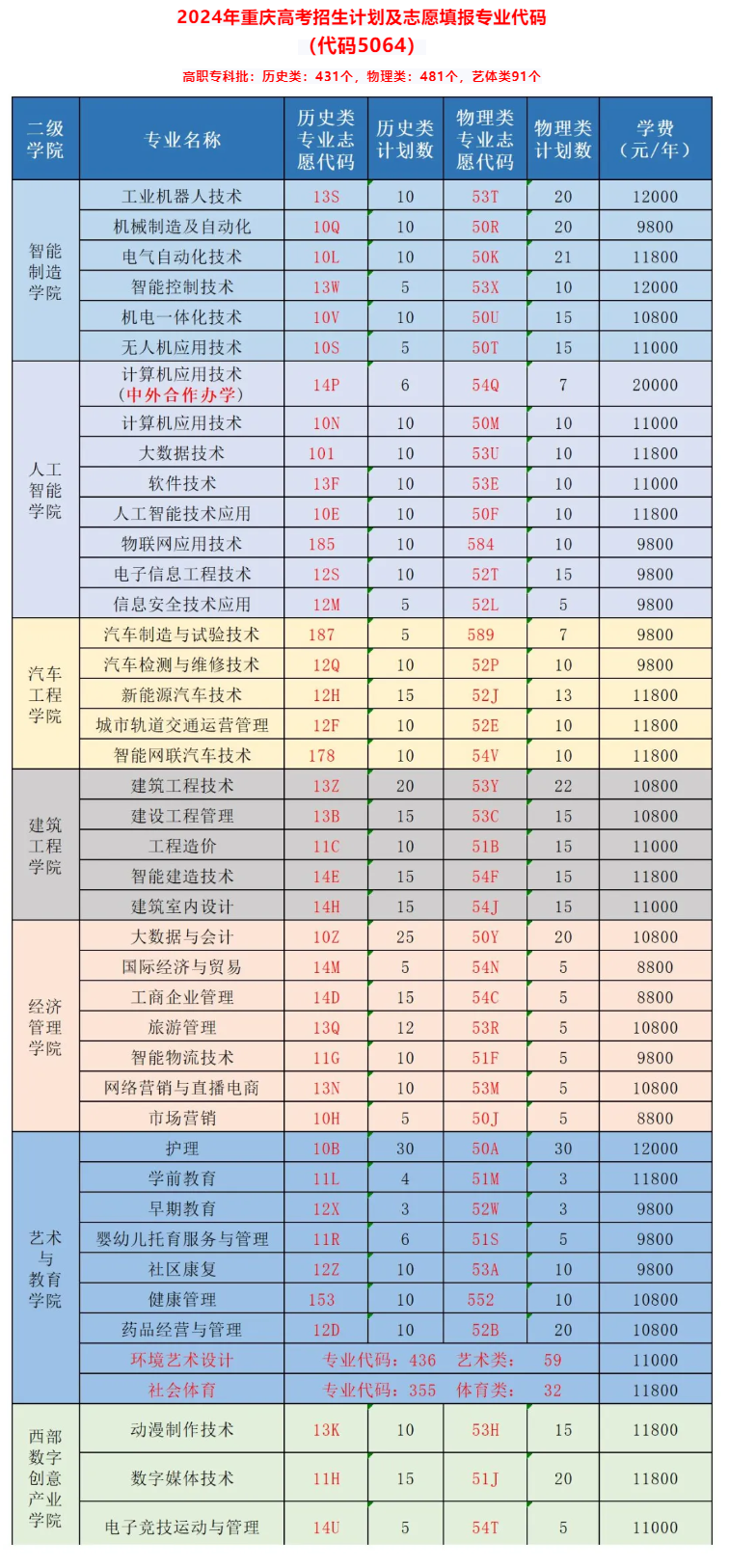 2024重庆科创职业半岛在线注册招生计划-各专业招生人数是多少