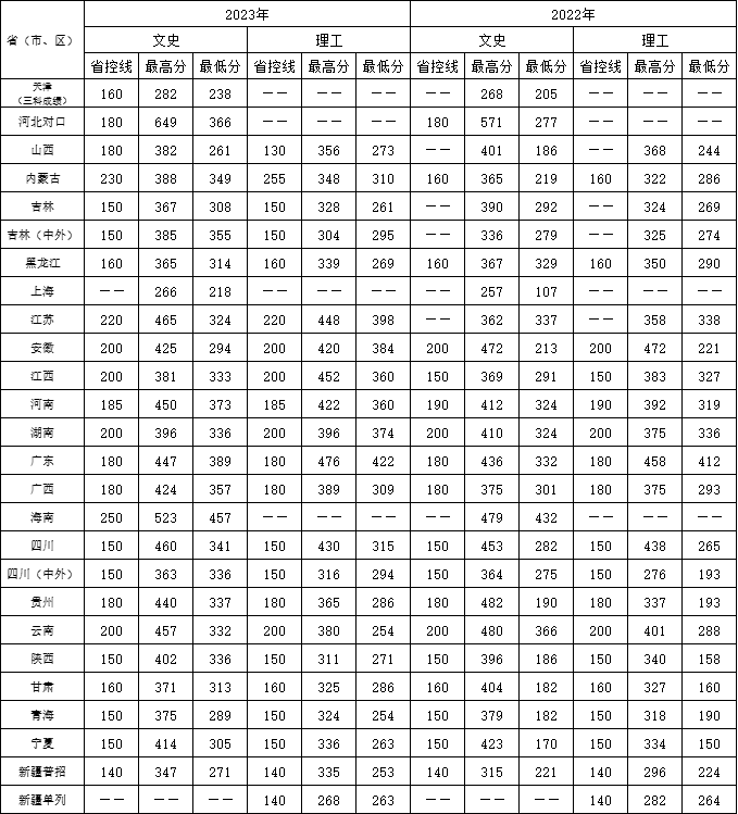 2023石家庄医学高等专科学校录取分数线（含2021-2022历年）