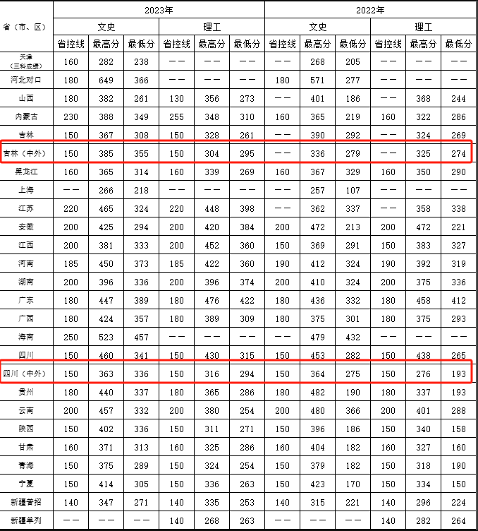 2023石家庄医学高等专科半岛在线注册中外合作办学分数线（含2021-2022历年）