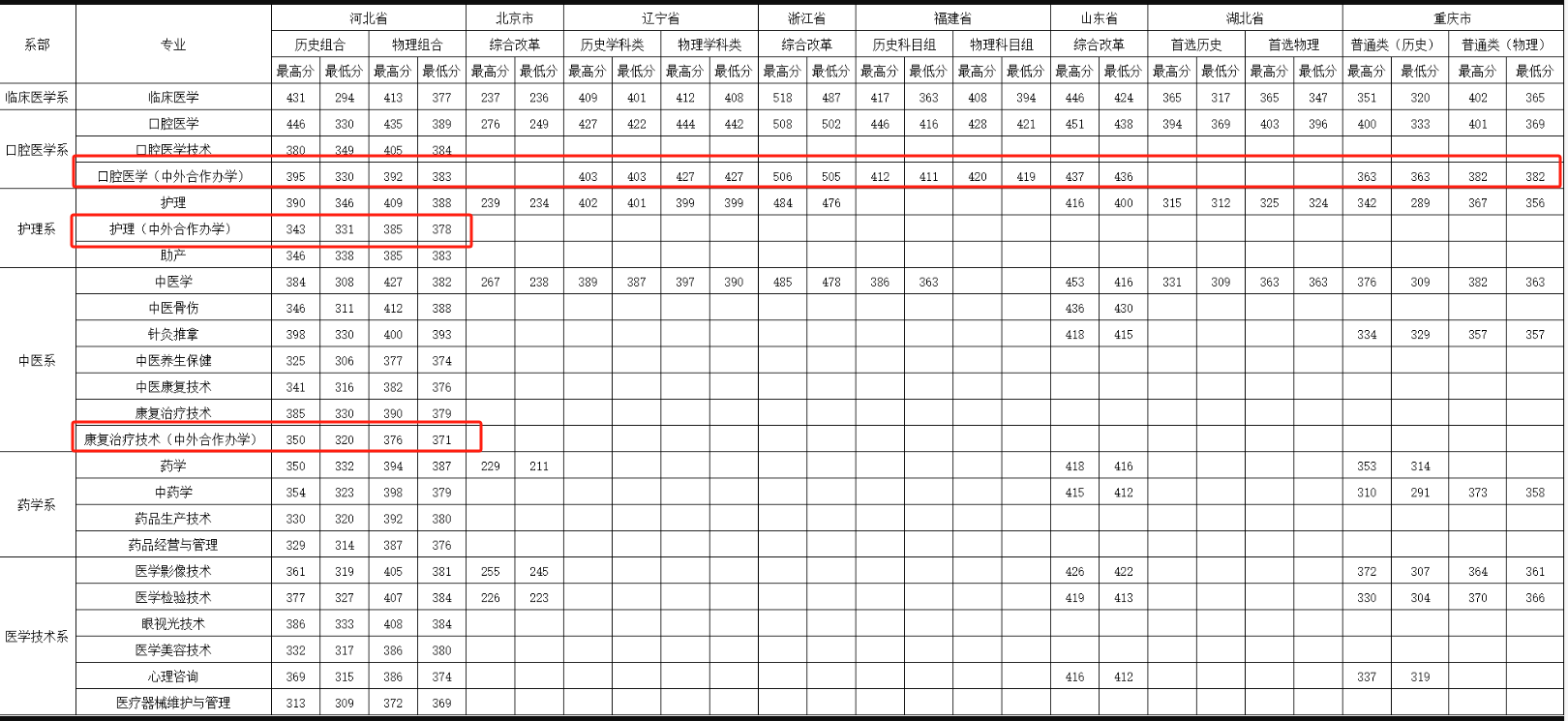 2023石家庄医学高等专科半岛在线注册中外合作办学分数线（含2021-2022历年）