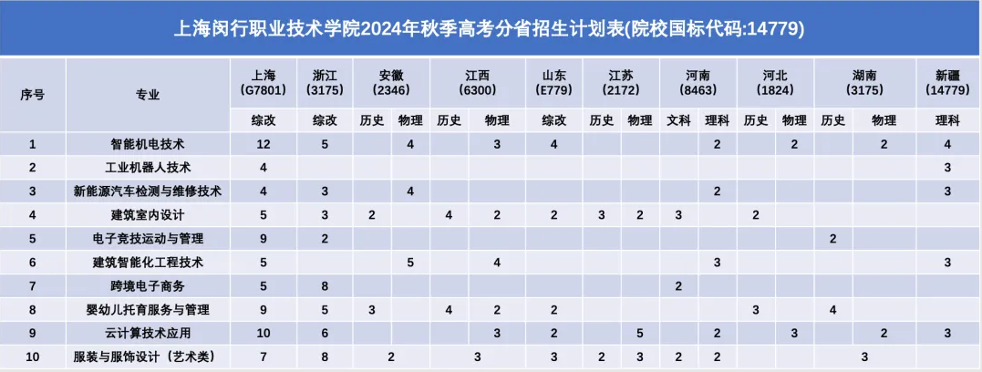 2024上海闵行职业技术半岛在线注册招生计划-各专业招生人数是多少