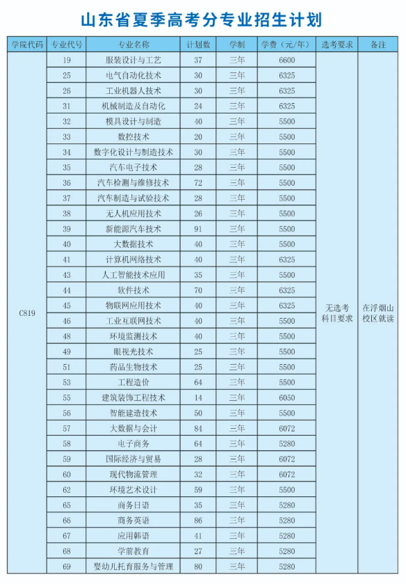 2024山东科技职业半岛在线注册招生计划-各专业招生人数是多少