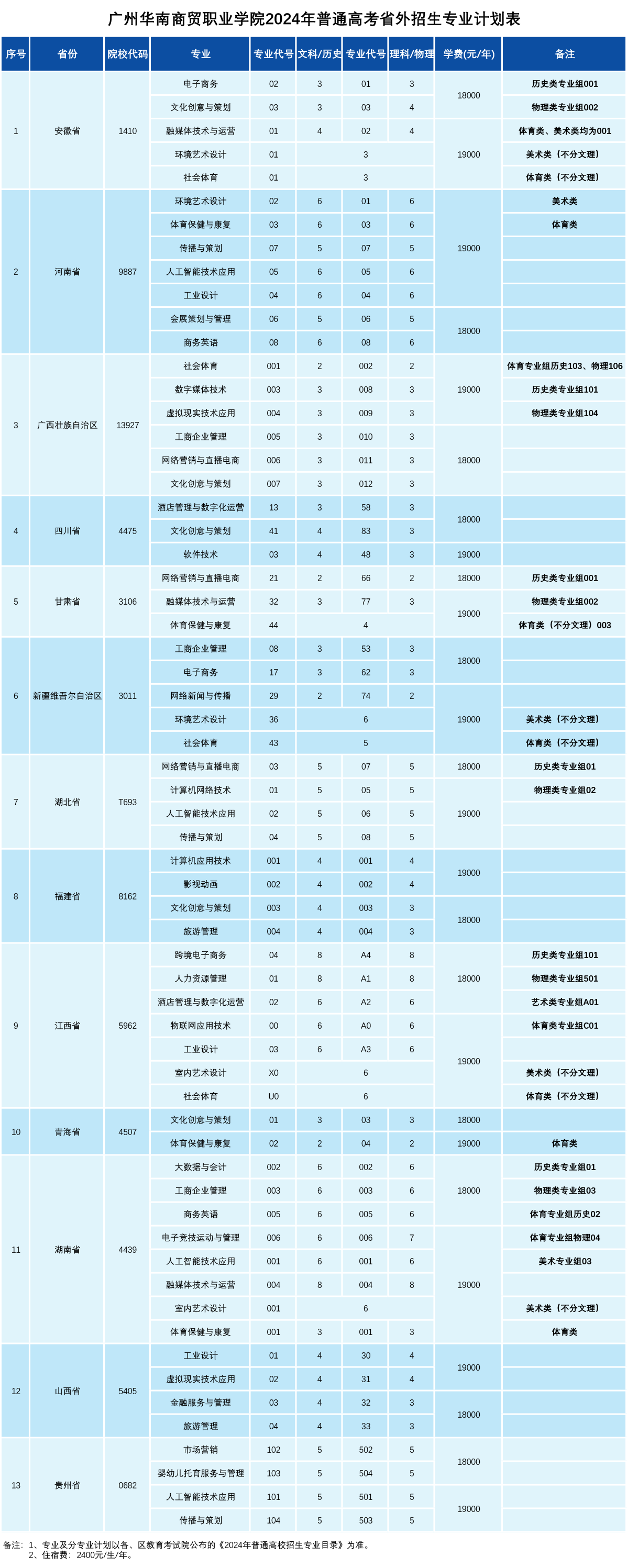 2024广州华南商贸职业学院招生计划-各专业招生人数是多少