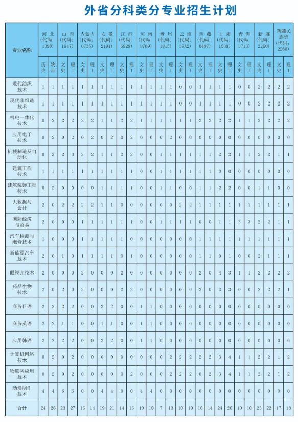 2024山东科技职业半岛在线注册招生计划-各专业招生人数是多少