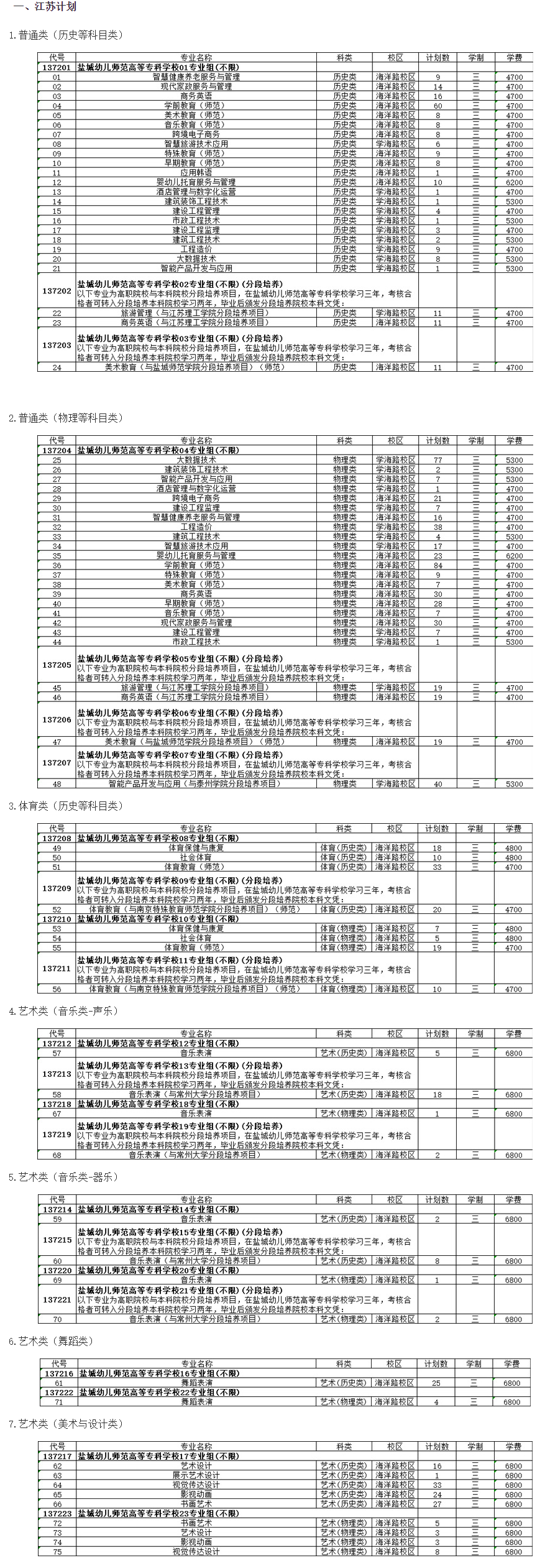 2024盐城幼儿师范高等专科半岛在线注册招生计划-各专业招生人数是多少