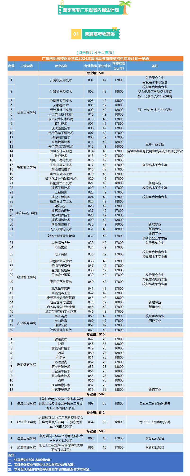 2024广东创新科技职业学院招生计划-各专业招生人数是多少