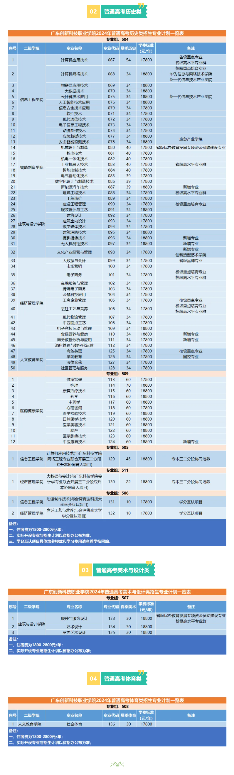 2024广东创新科技职业学院招生计划-各专业招生人数是多少