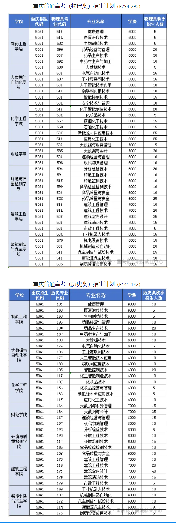 2024重庆化工职业半岛在线注册招生计划-各专业招生人数是多少