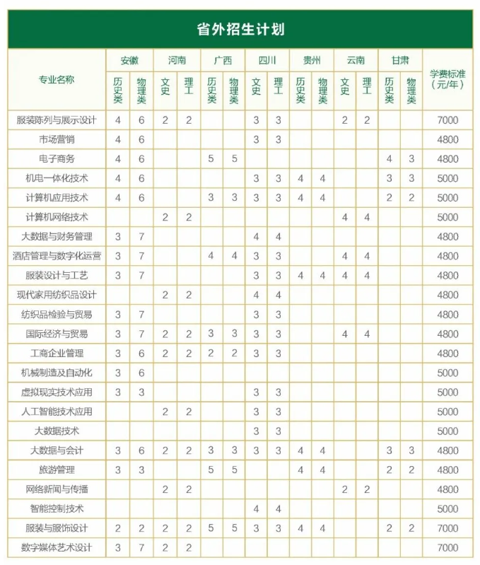 2024山东服装职业学院招生计划-各专业招生人数是多少