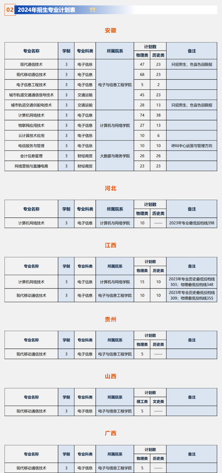 2024安徽邮电职业技术学院招生计划-各专业招生人数是多少