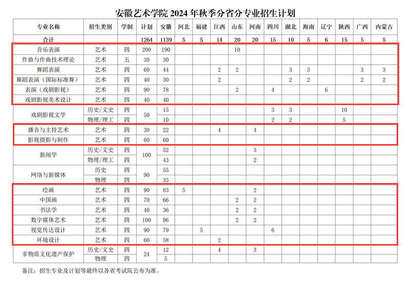 2024安徽艺术半岛在线注册艺术类招生计划-各专业招生人数是多少