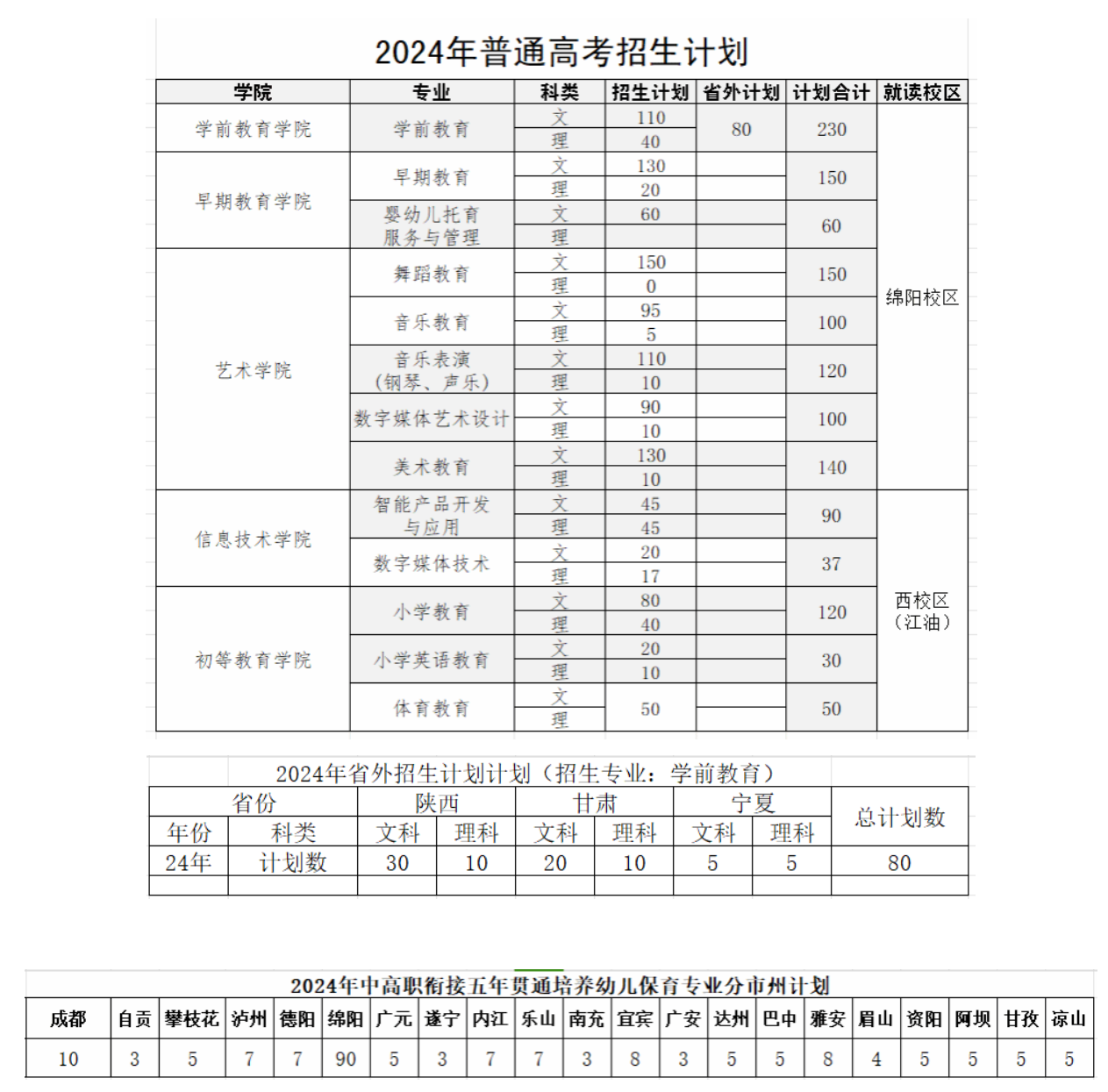 2024四川幼儿师范高等专科半岛在线注册招生计划-各专业招生人数是多少