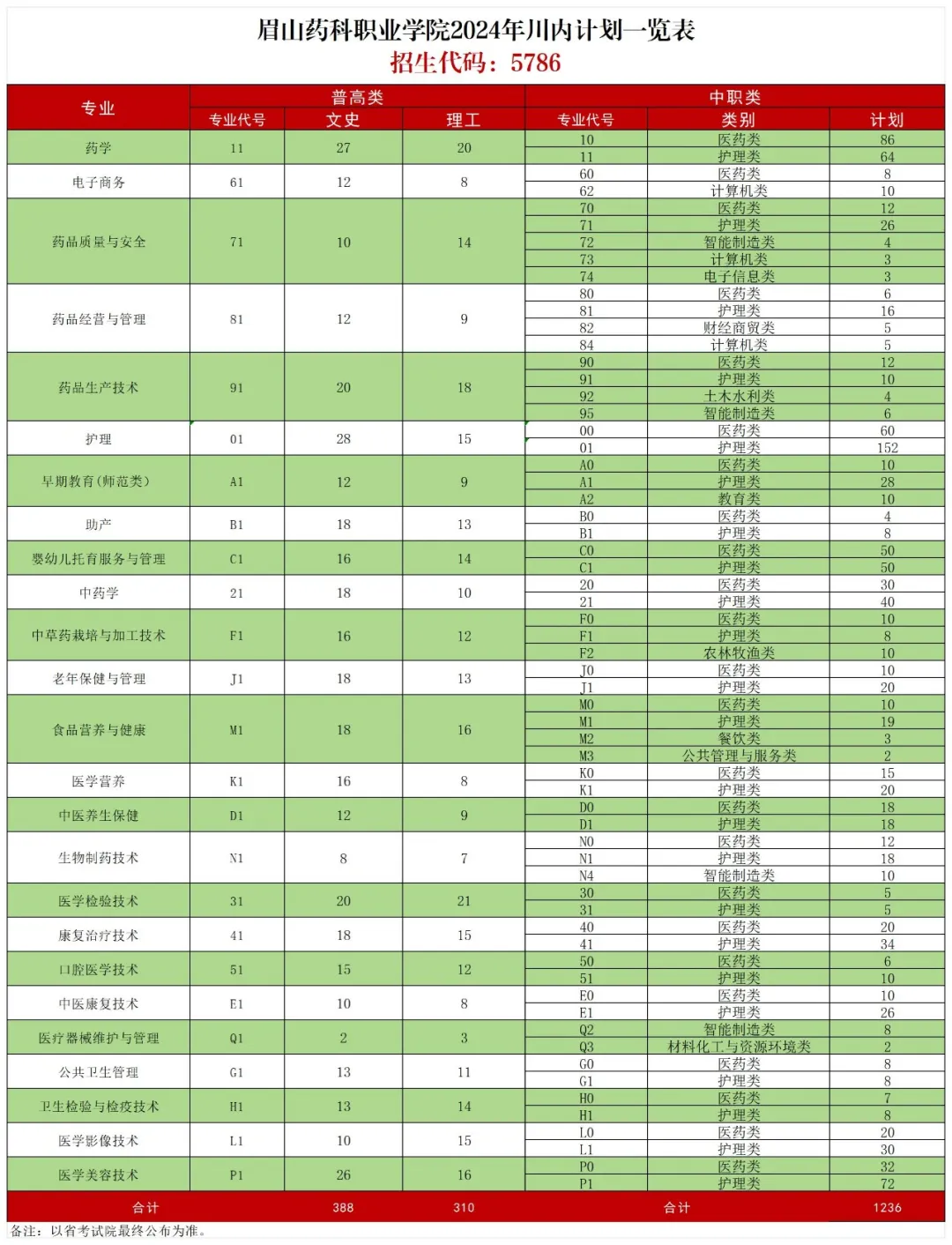 2024眉山药科职业学院招生计划-各专业招生人数是多少