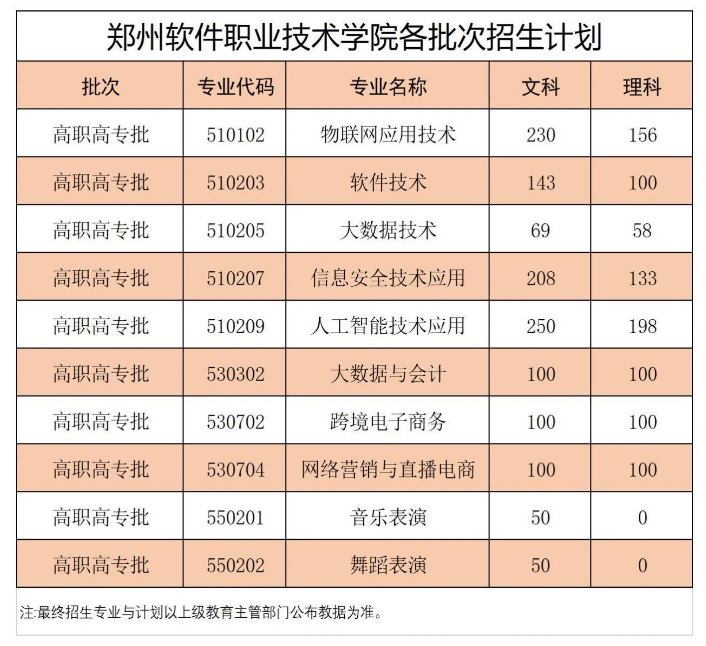 2024郑州软件职业技术半岛在线注册招生计划-各专业招生人数是多少