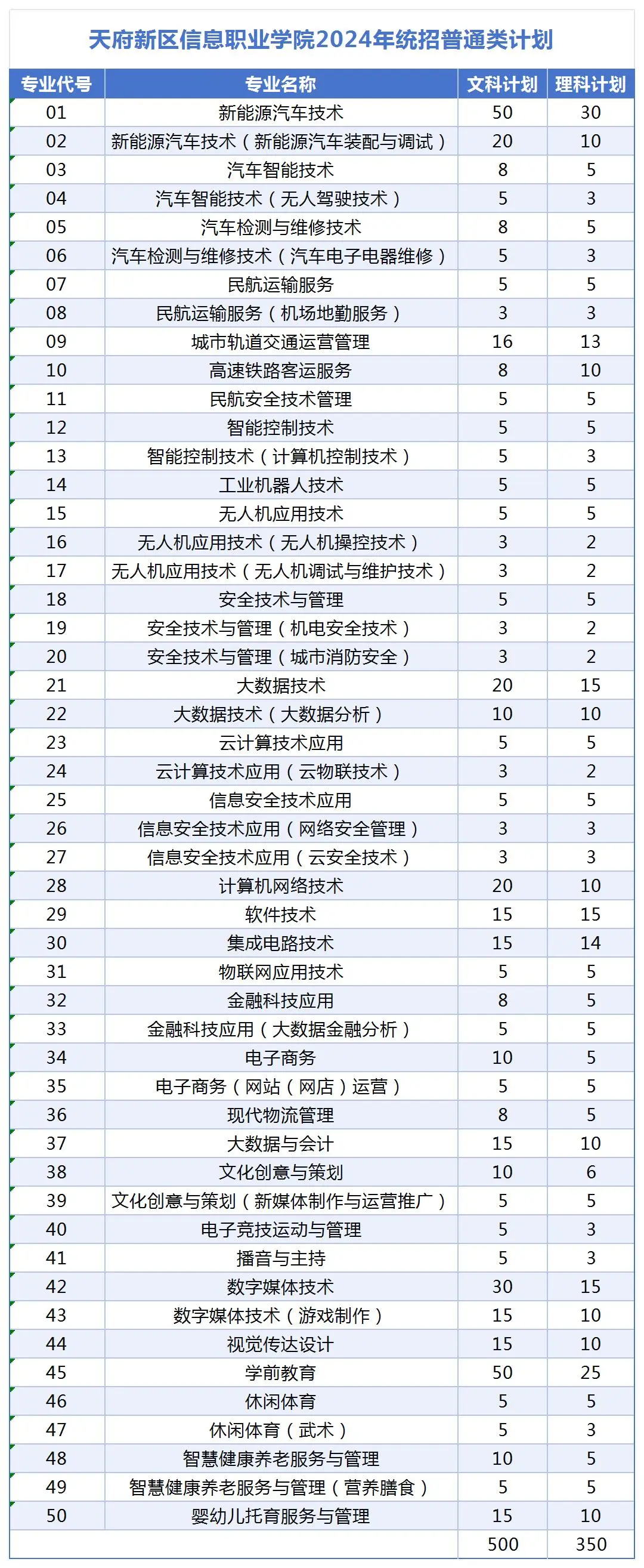 2024天府新区信息职业学院招生计划-各专业招生人数是多少