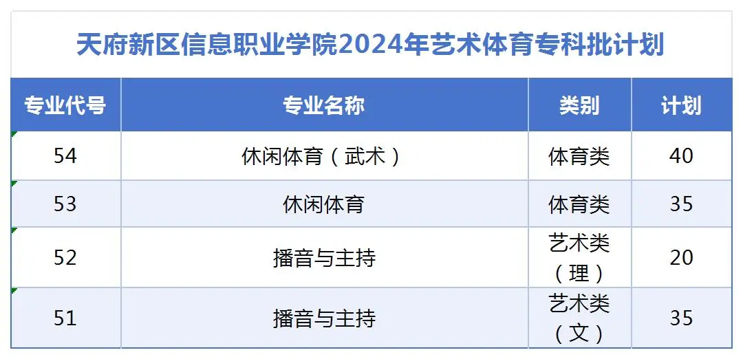 2024天府新区信息职业学院招生计划-各专业招生人数是多少