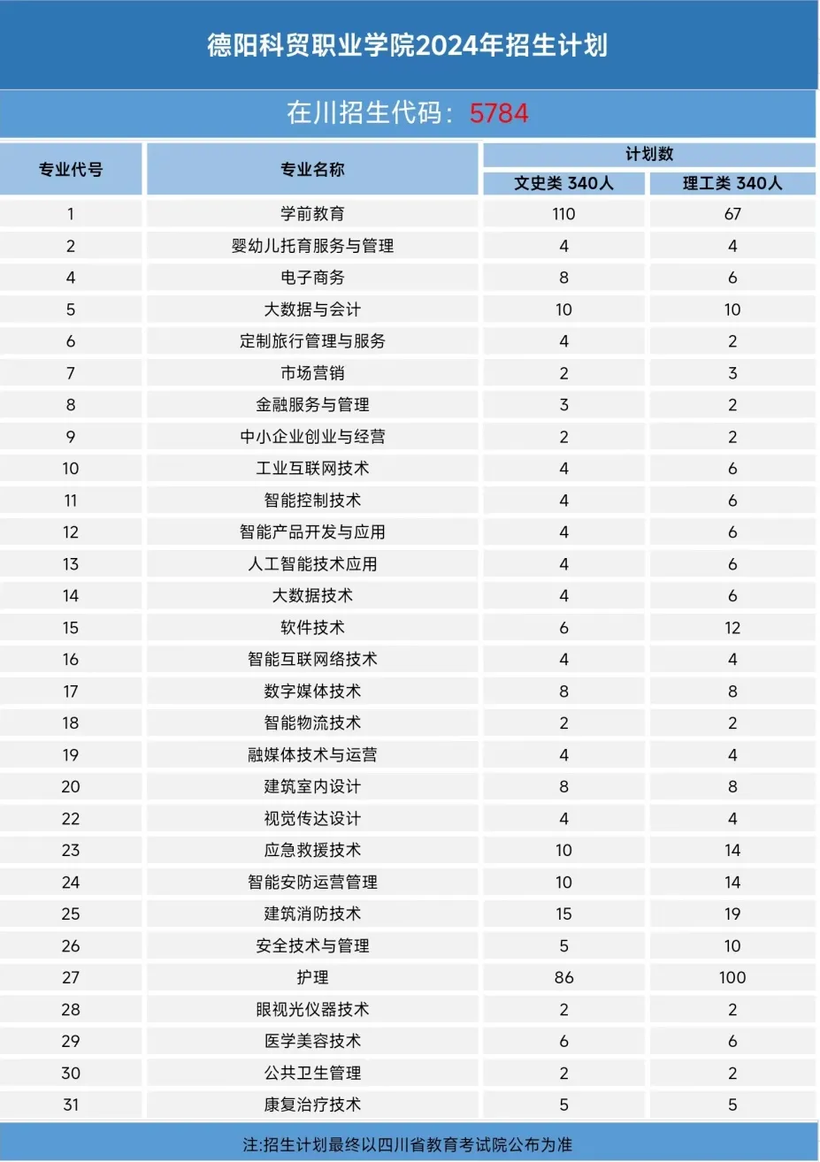 2024德阳科贸职业半岛在线注册招生计划-各专业招生人数是多少