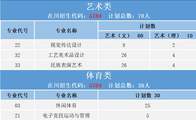 2024德阳科贸职业半岛在线注册招生计划-各专业招生人数是多少