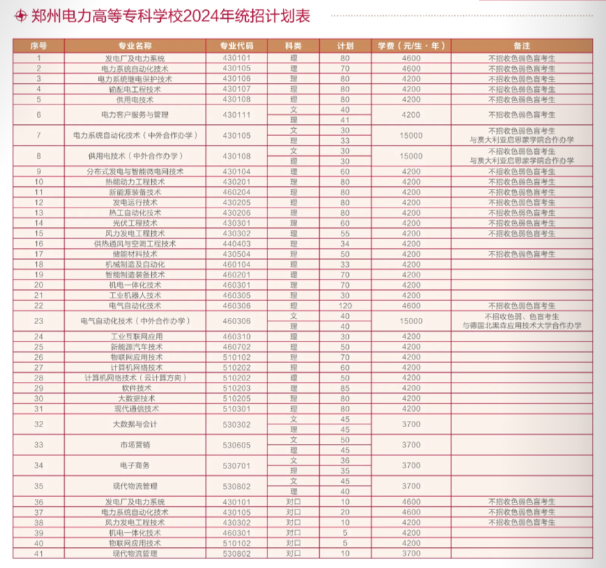 2024郑州电力高等专科半岛在线注册招生计划-各专业招生人数是多少