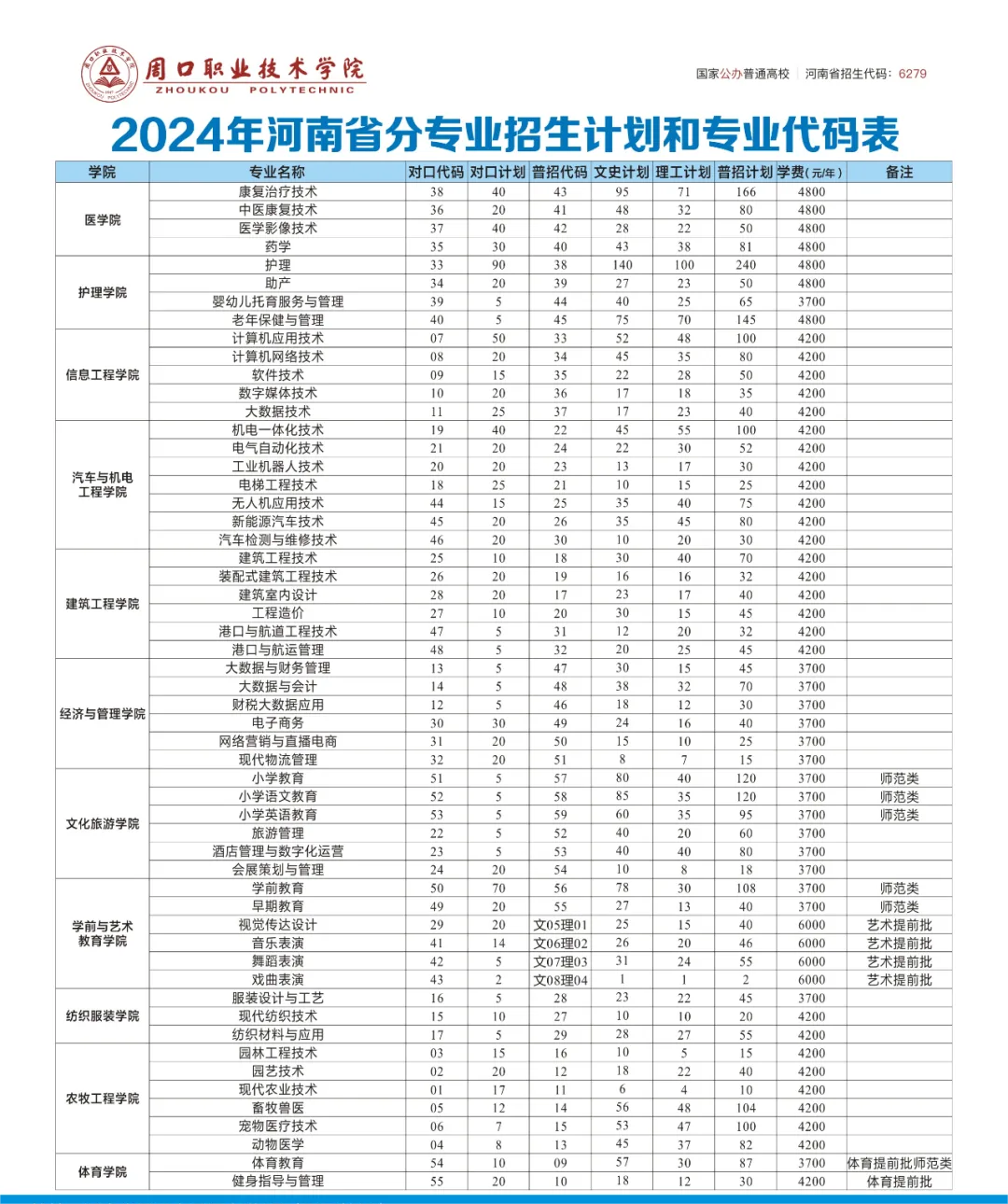 2024周口职业技术学院招生计划-各专业招生人数是多少