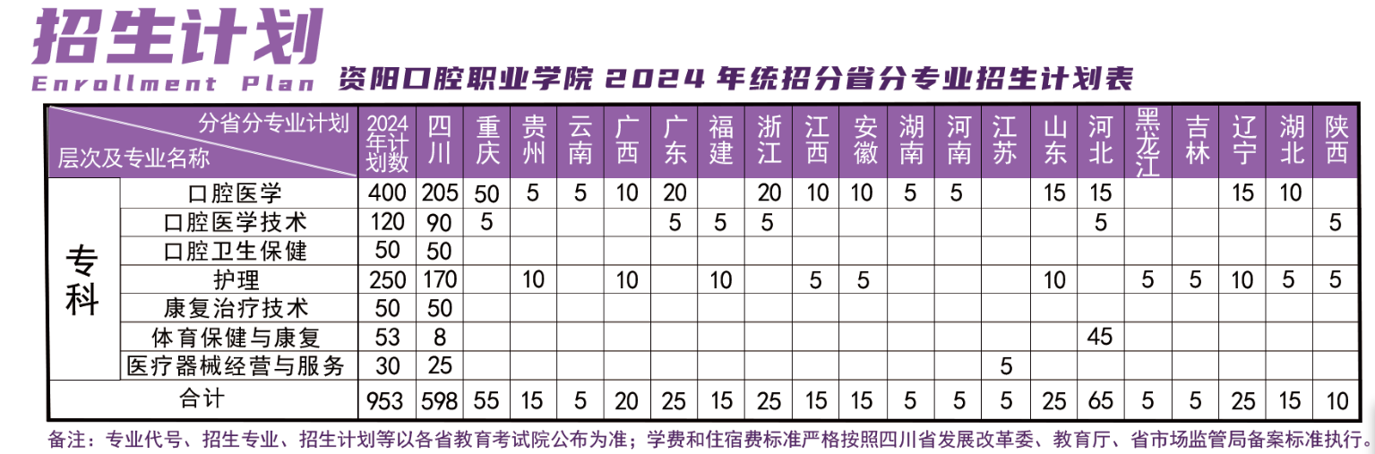 2024资阳口腔职业学院招生计划-各专业招生人数是多少