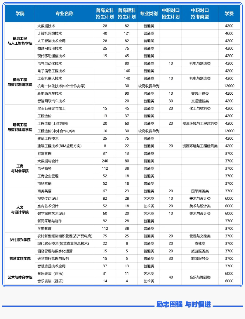 2024郑州信息科技职业半岛在线注册招生计划-各专业招生人数是多少