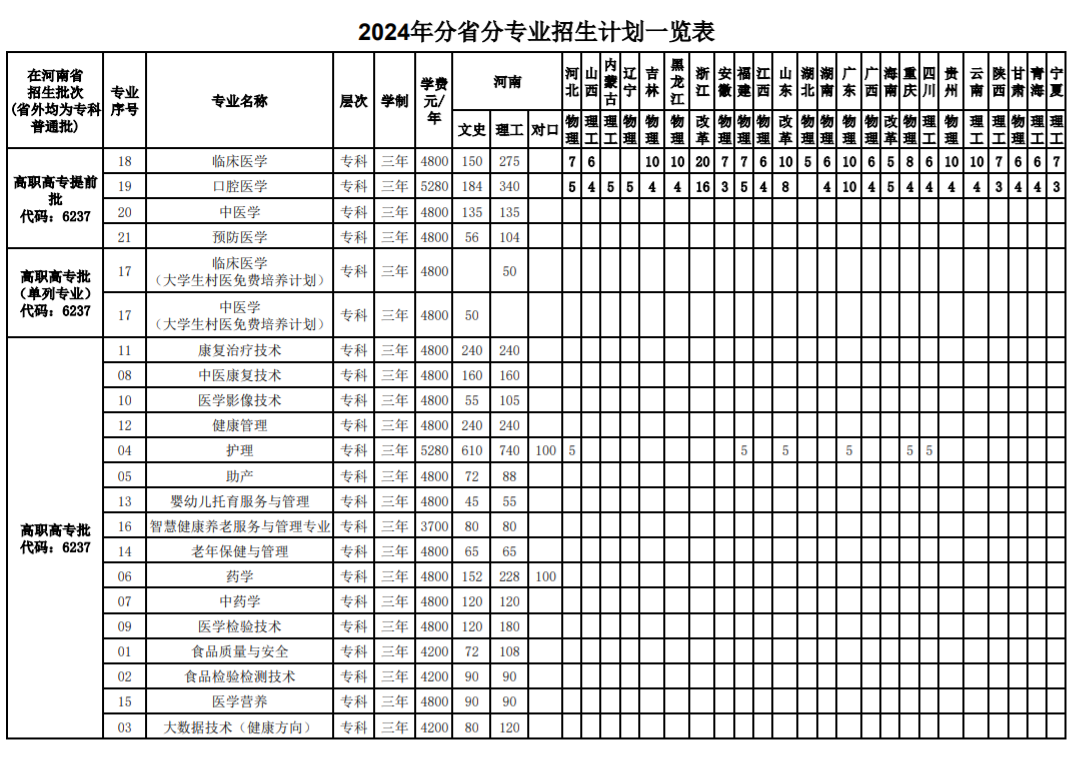 2024漯河医学高等专科学校招生计划-各专业招生人数是多少