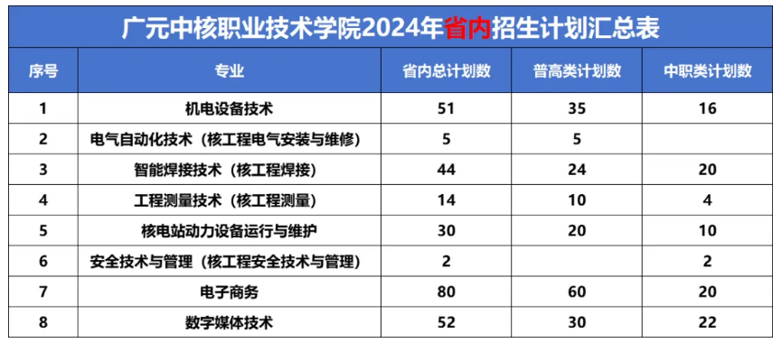 2024广元中核职业技术半岛在线注册招生计划-各专业招生人数是多少